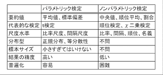 パラメトリック・ノンパラメトリック検定: 365日コツコツ☆暗記☆今日